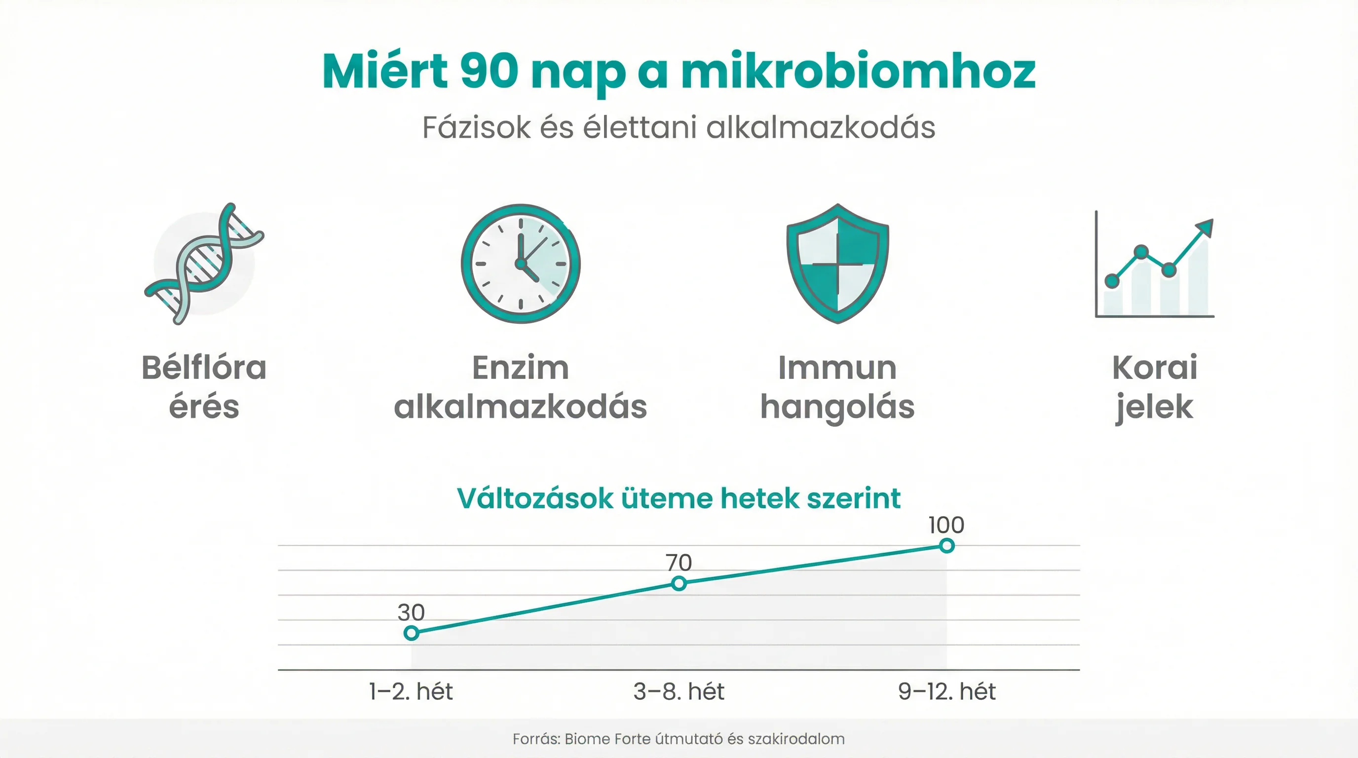 Miért 90 nap a mikrobiomhoz