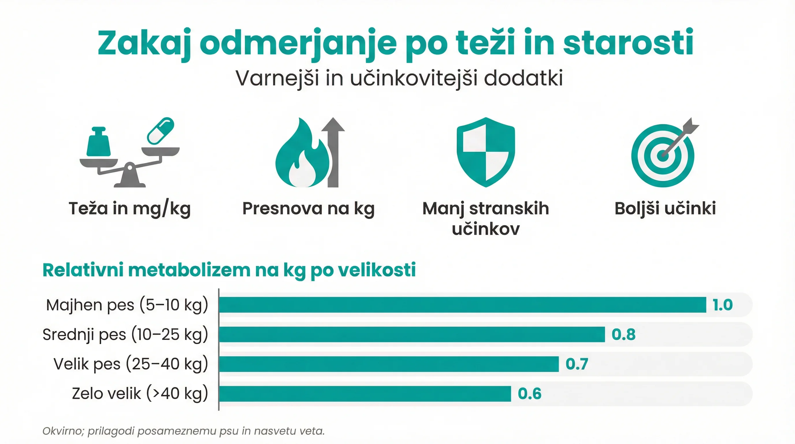 Zakaj odmerjanje po teži in starosti