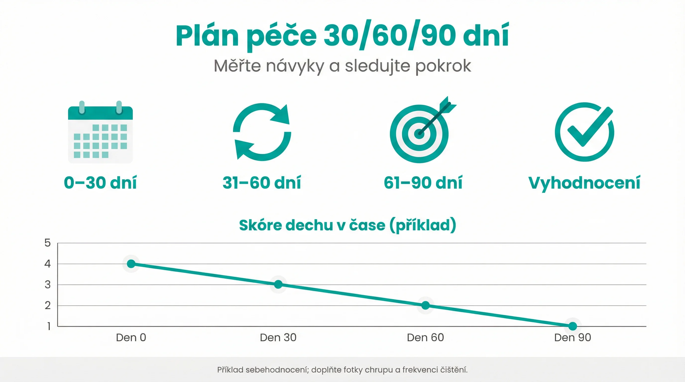 Plán péče 30/60/90 dní