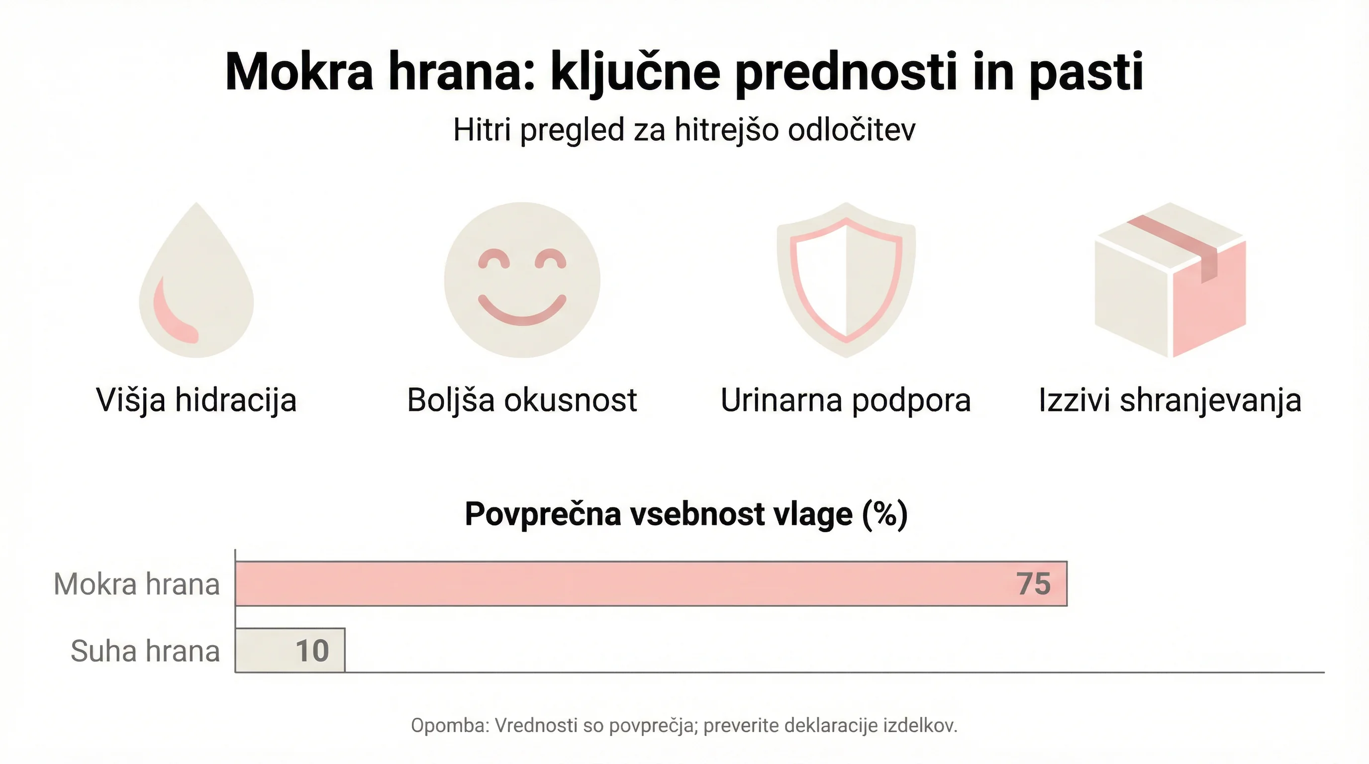 Mokra hrana: ključne prednosti in pasti