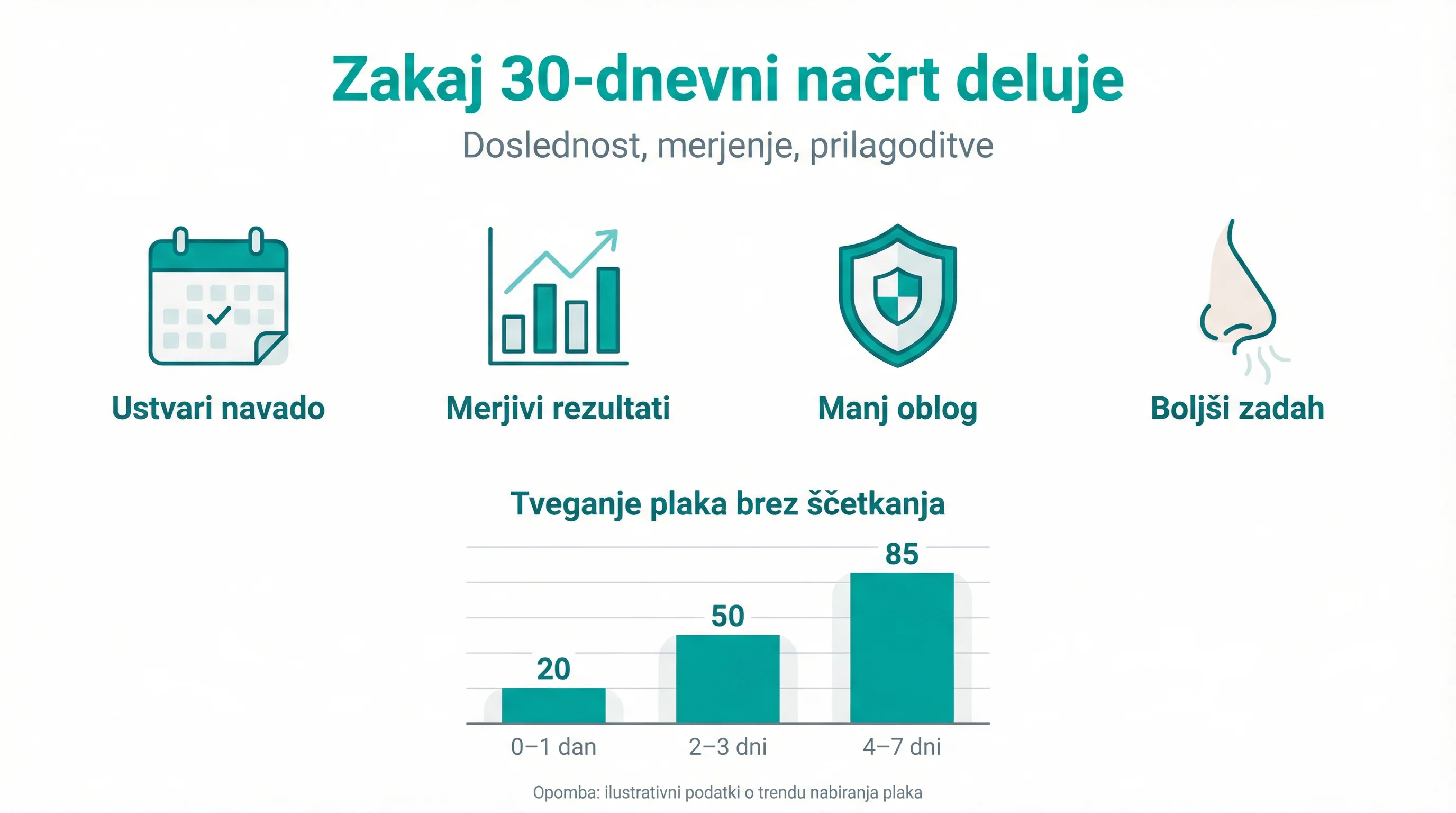 Zakaj 30‑dnevni načrt deluje