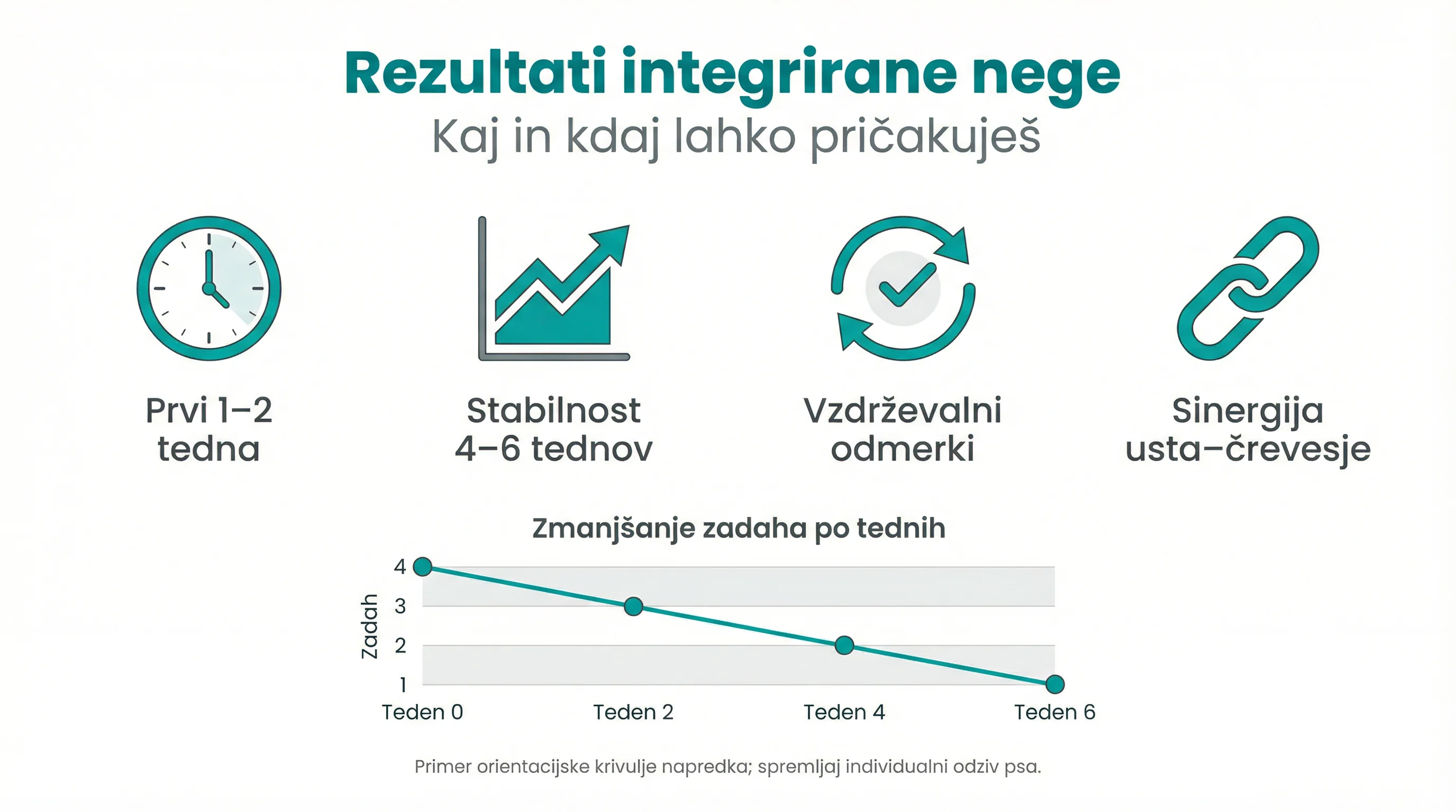 Rezultati integrirane nege