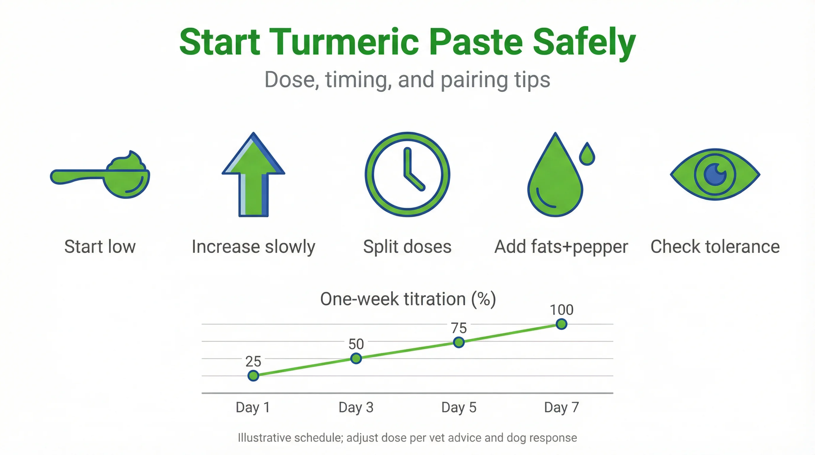 Start Turmeric Paste Safely