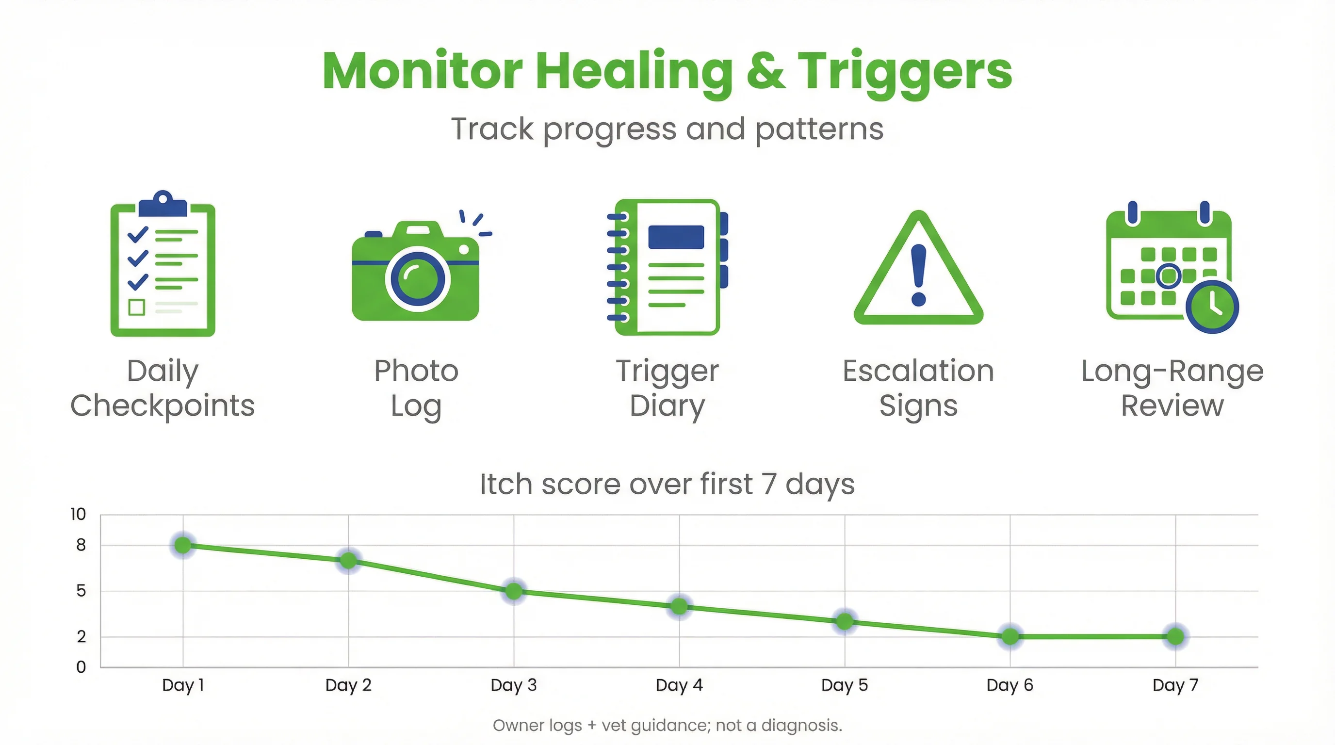 Monitor Healing & Triggers