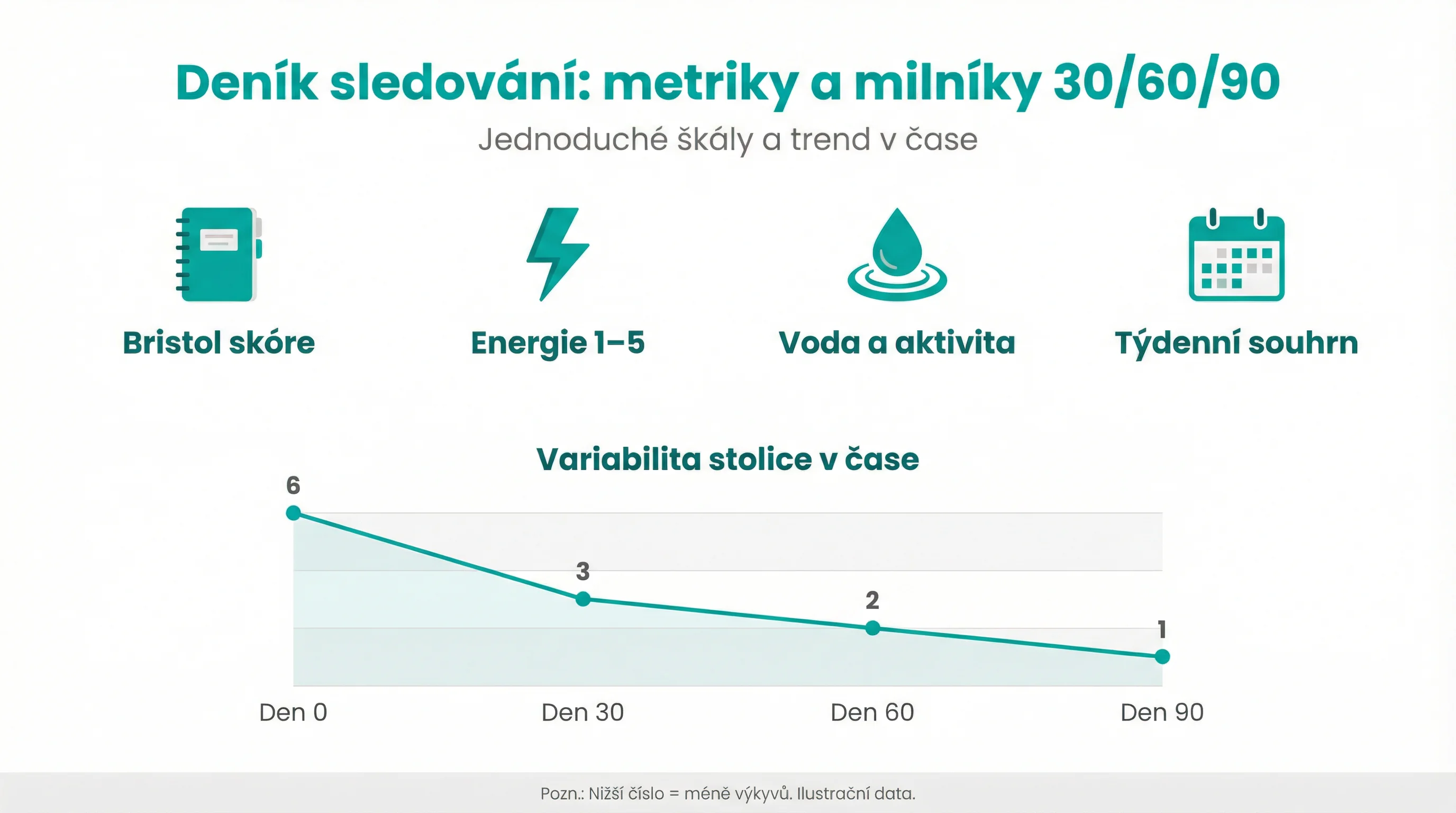 Deník sledování: metriky a milníky 30/60/90