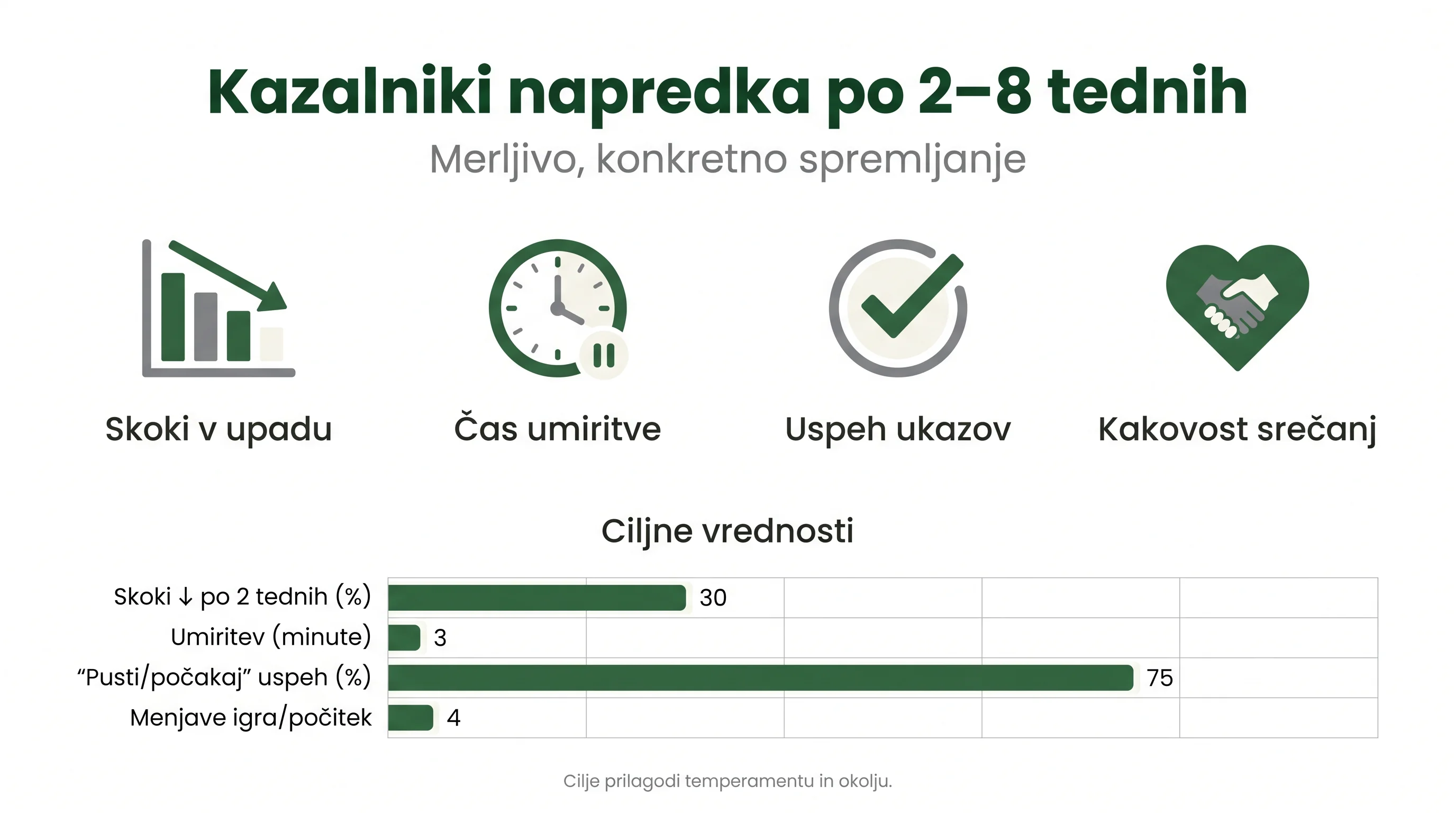Kazalniki napredka po 2–8 tednih