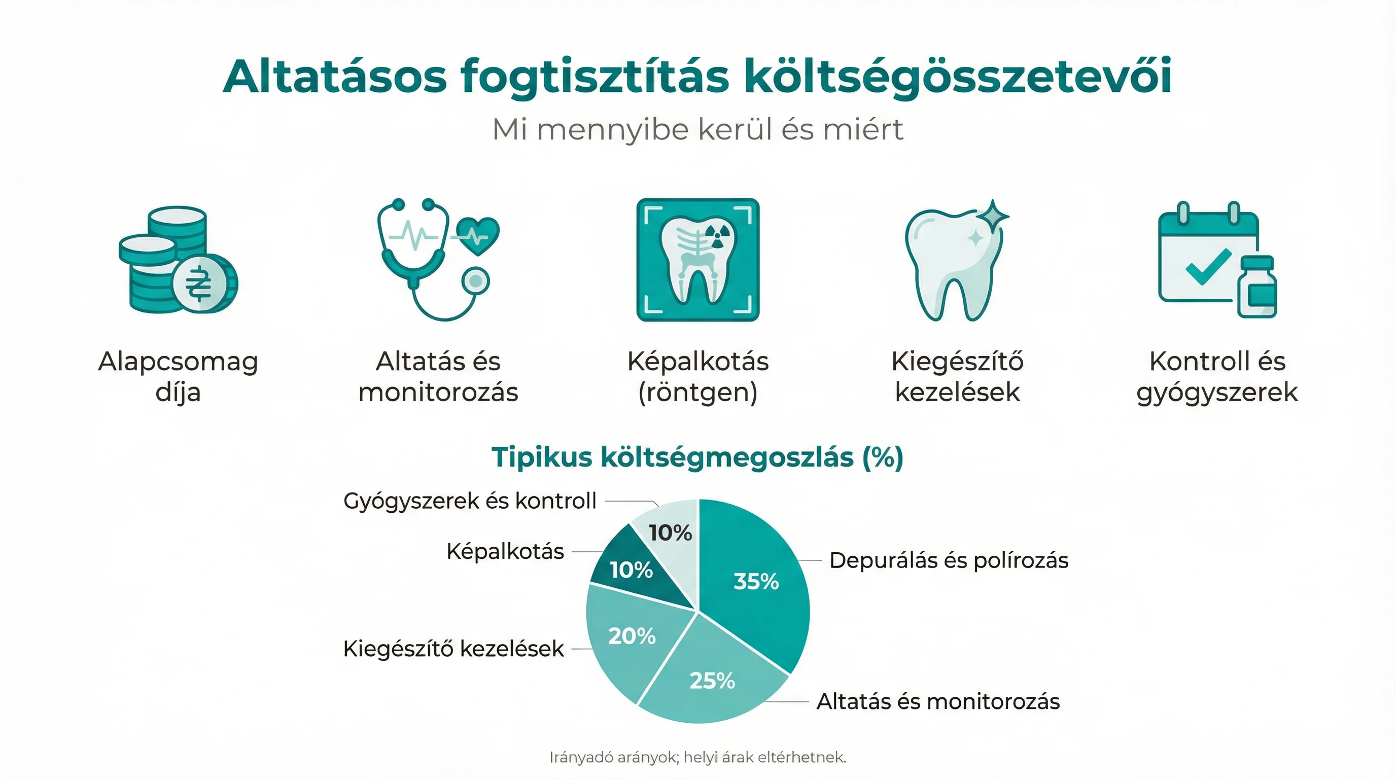 Altatásos fogtisztítás költségösszetevői