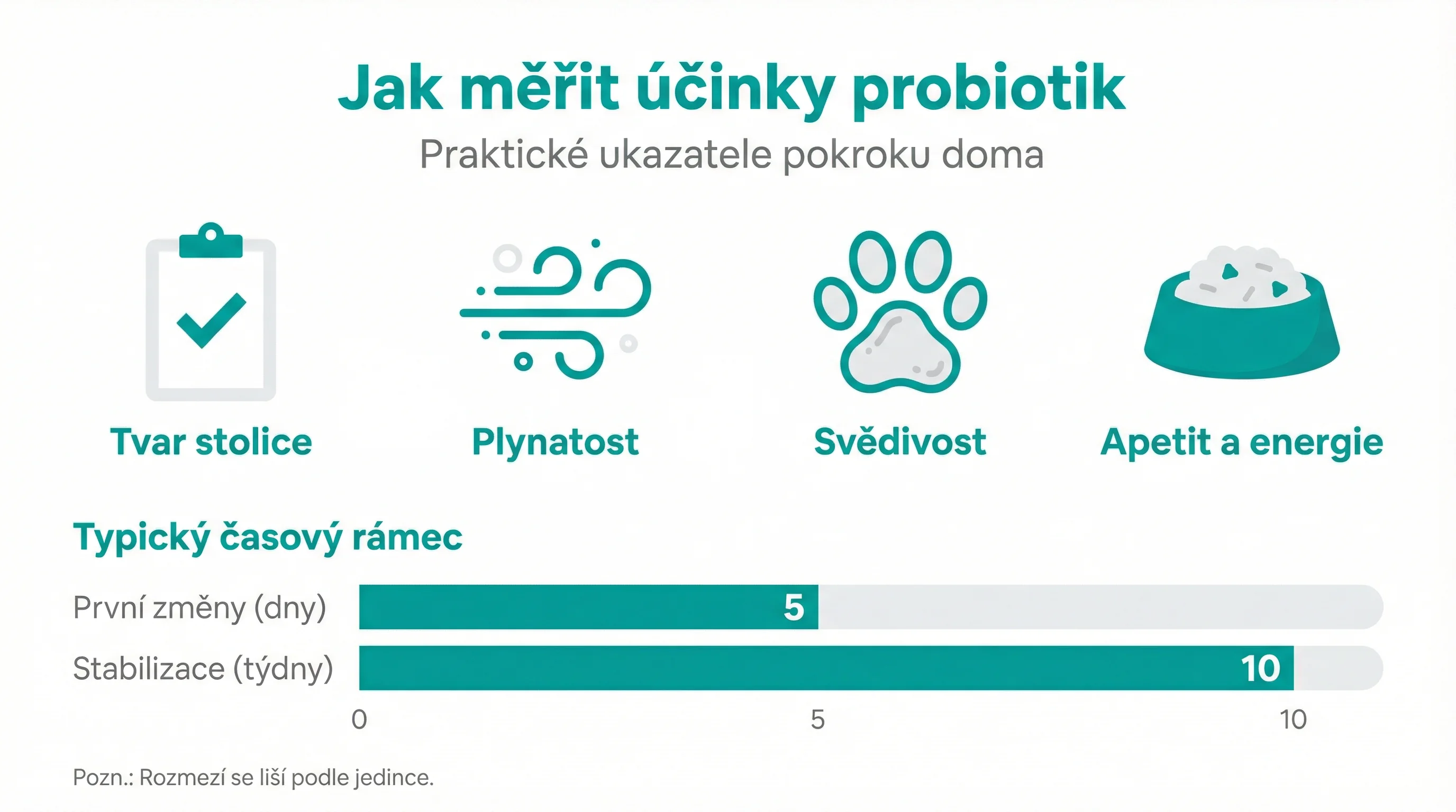 Jak měřit účinky probiotik
