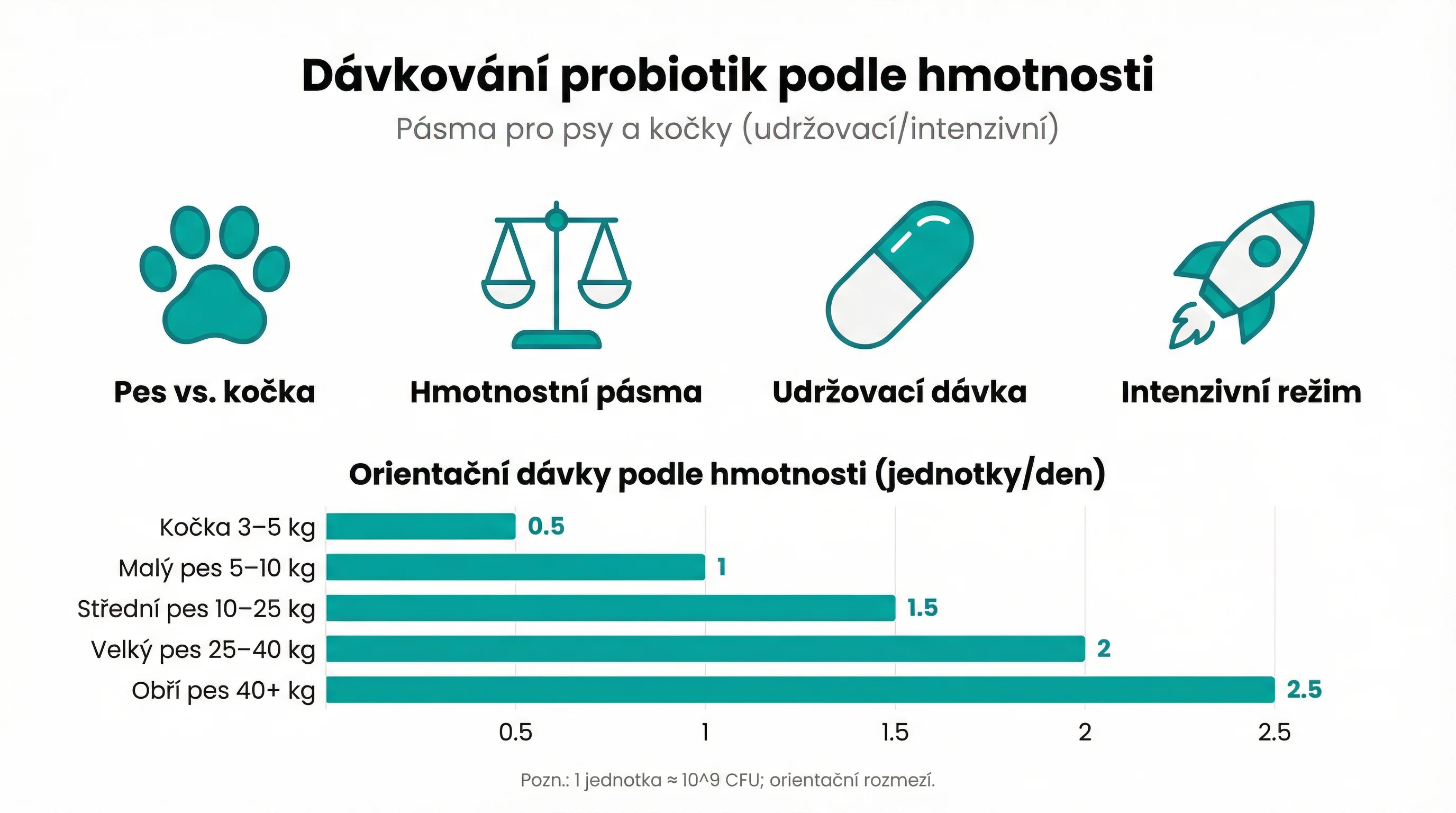 Dávkování probiotik podle hmotnosti