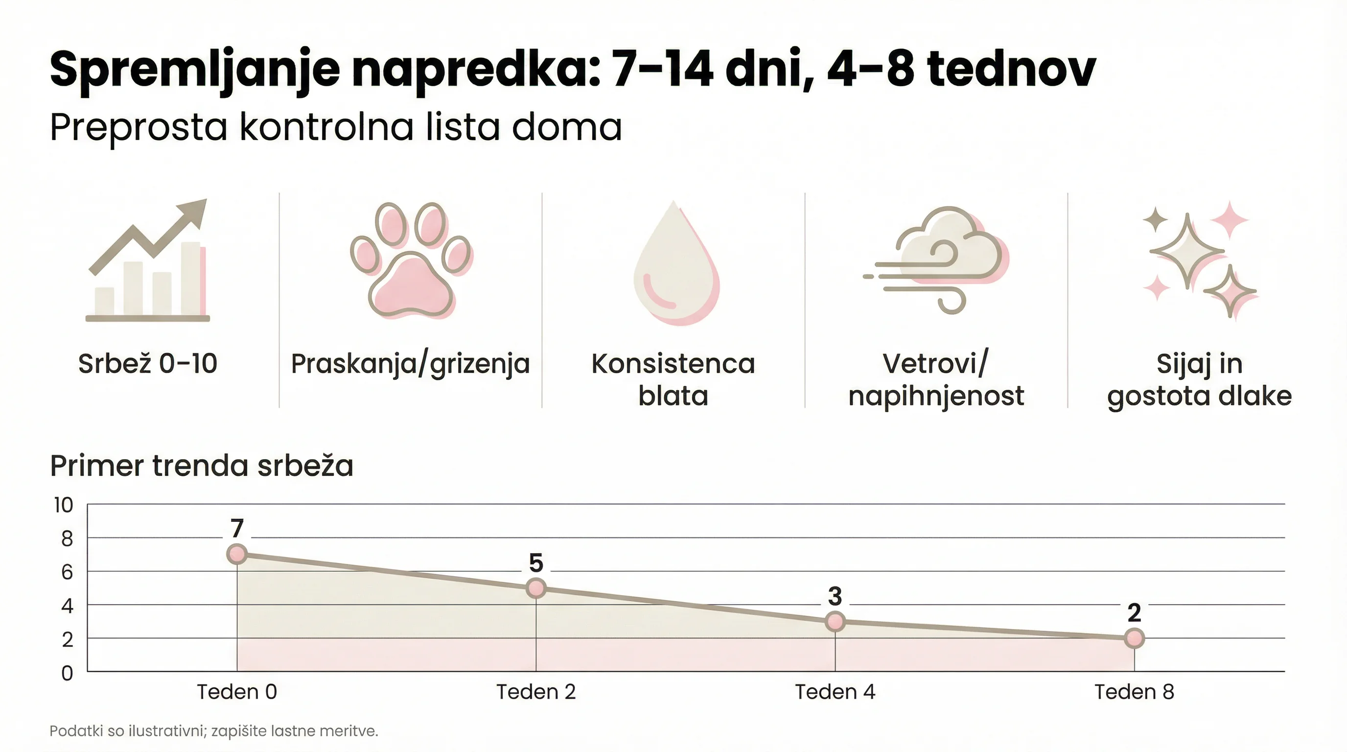 Spremljanje napredka: 7–14 dni, 4–8 tednov