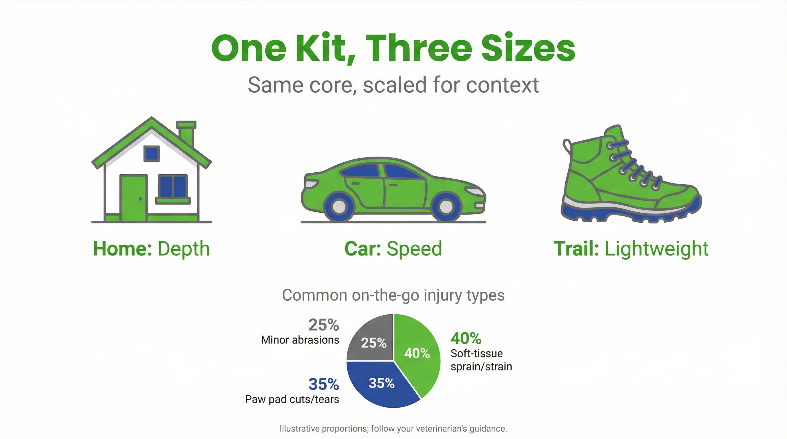 One Kit, Three Sizes