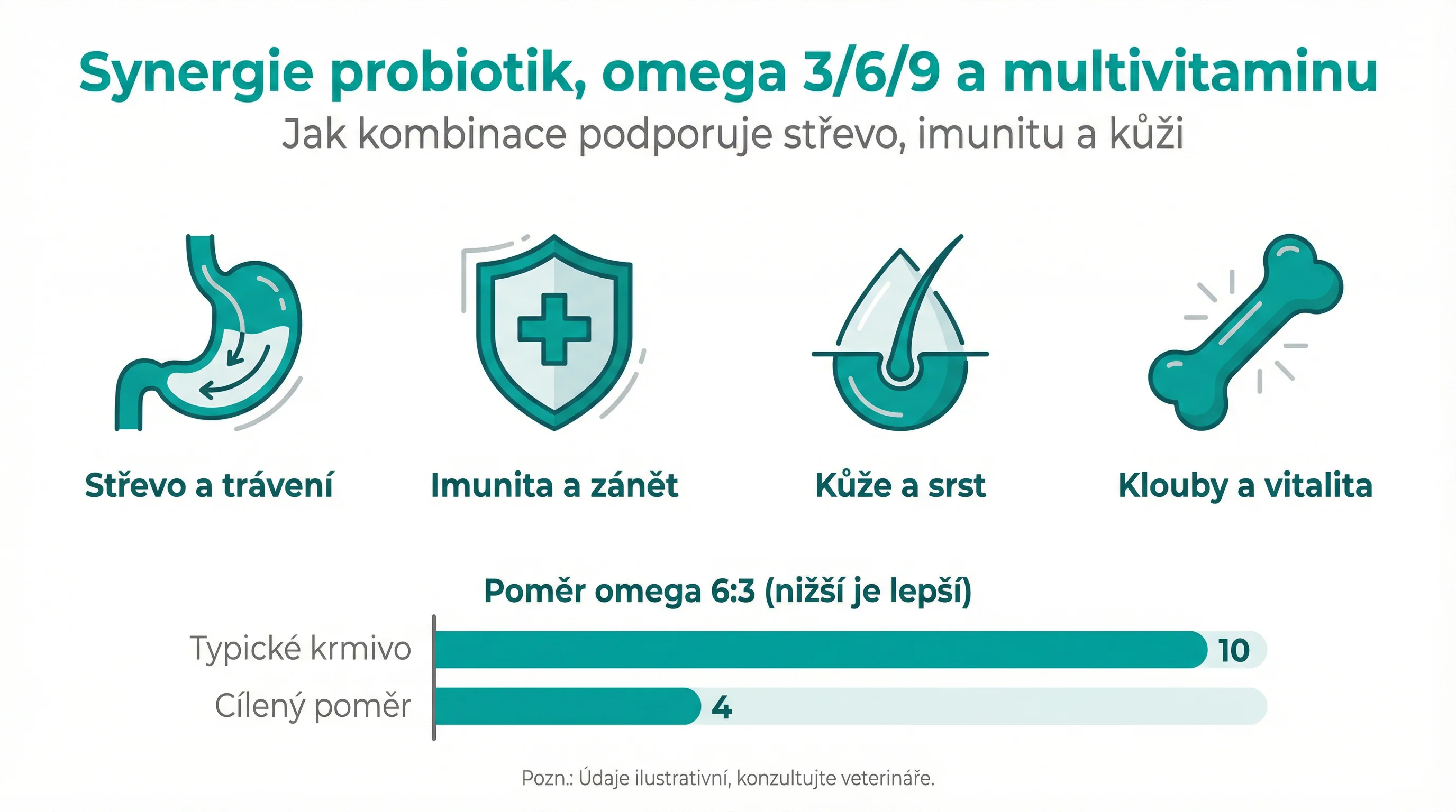 Synergie probiotik, omega 3/6/9 a multivitaminu