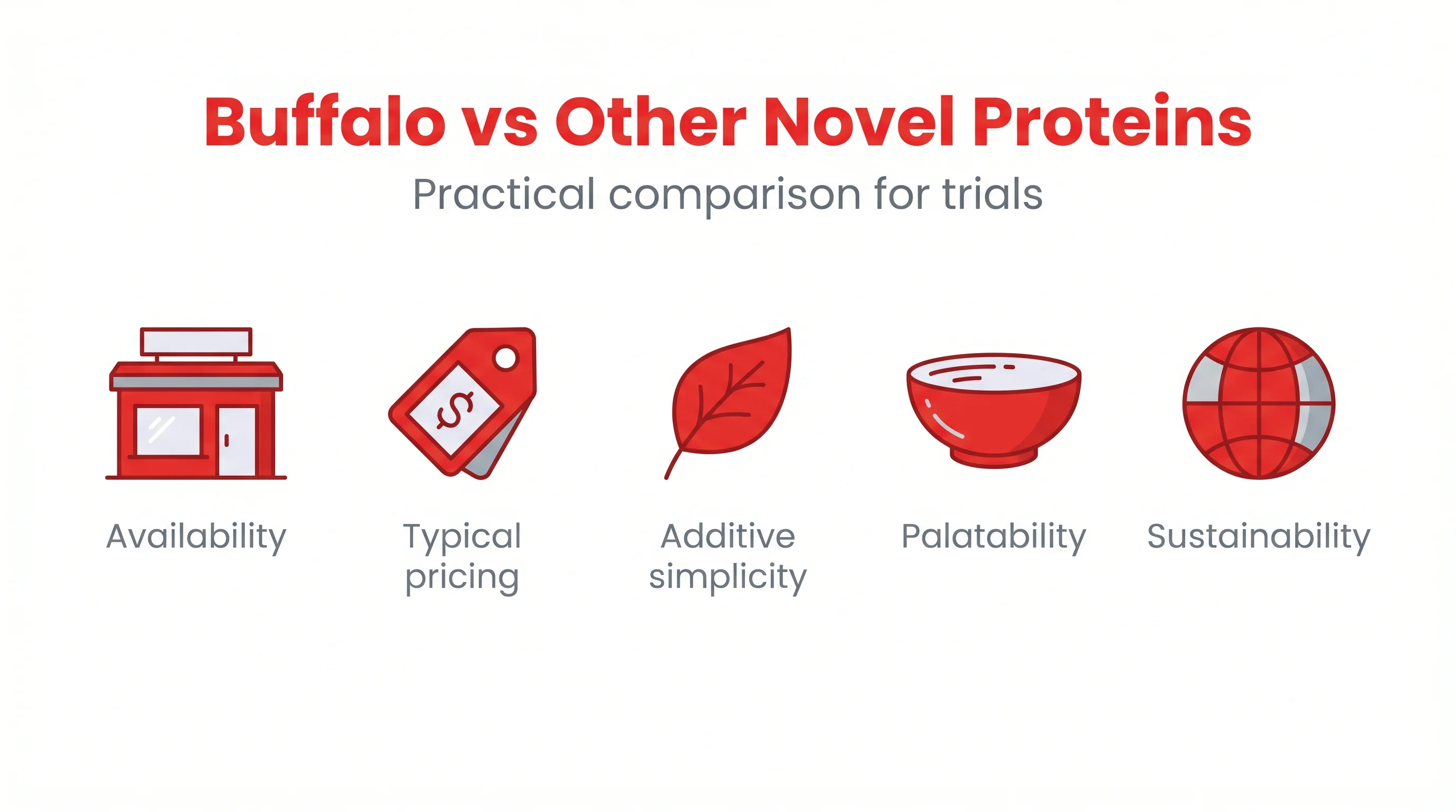 Buffalo vs Other Novel Proteins