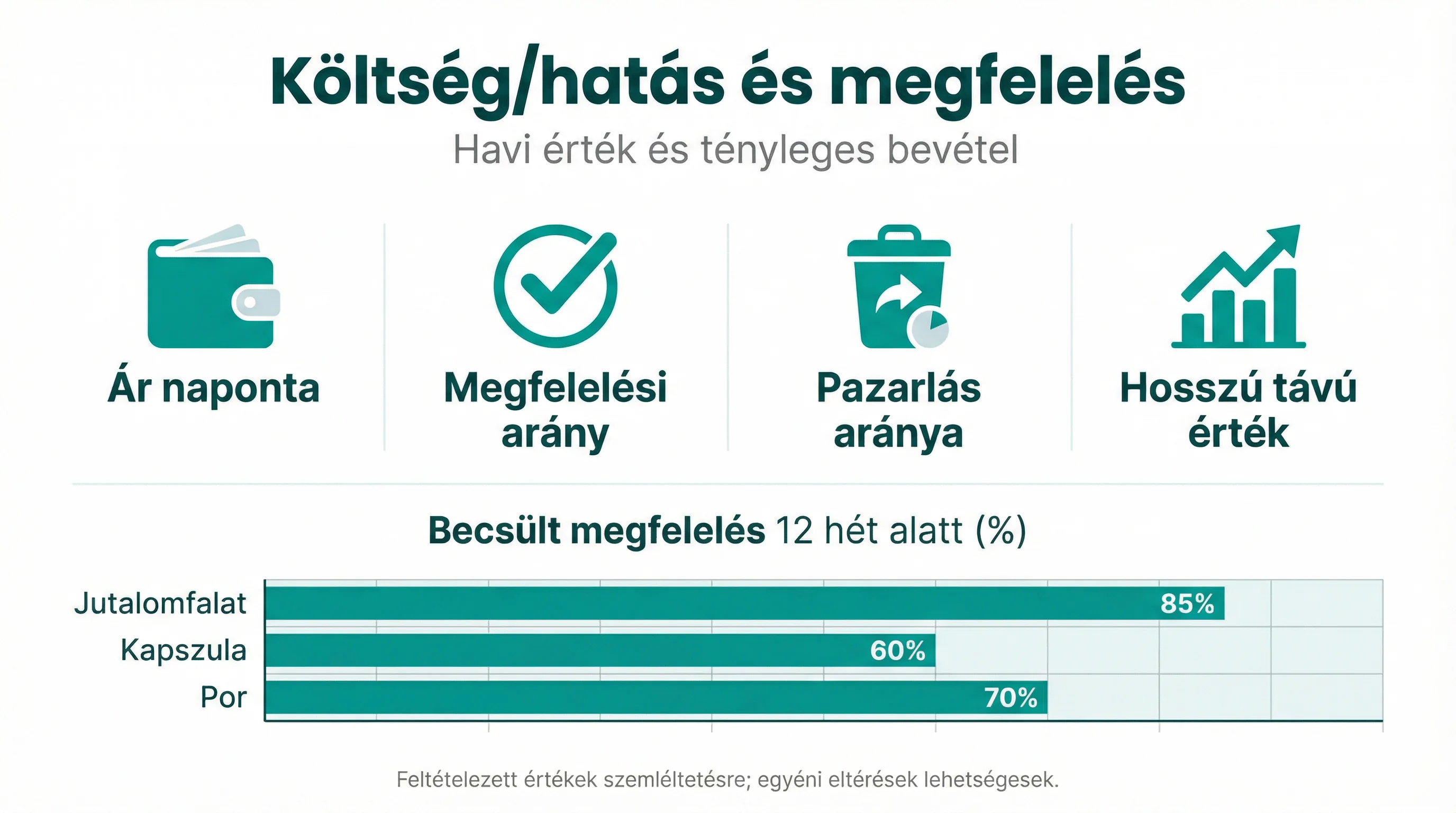 Költség/hatás és megfelelés