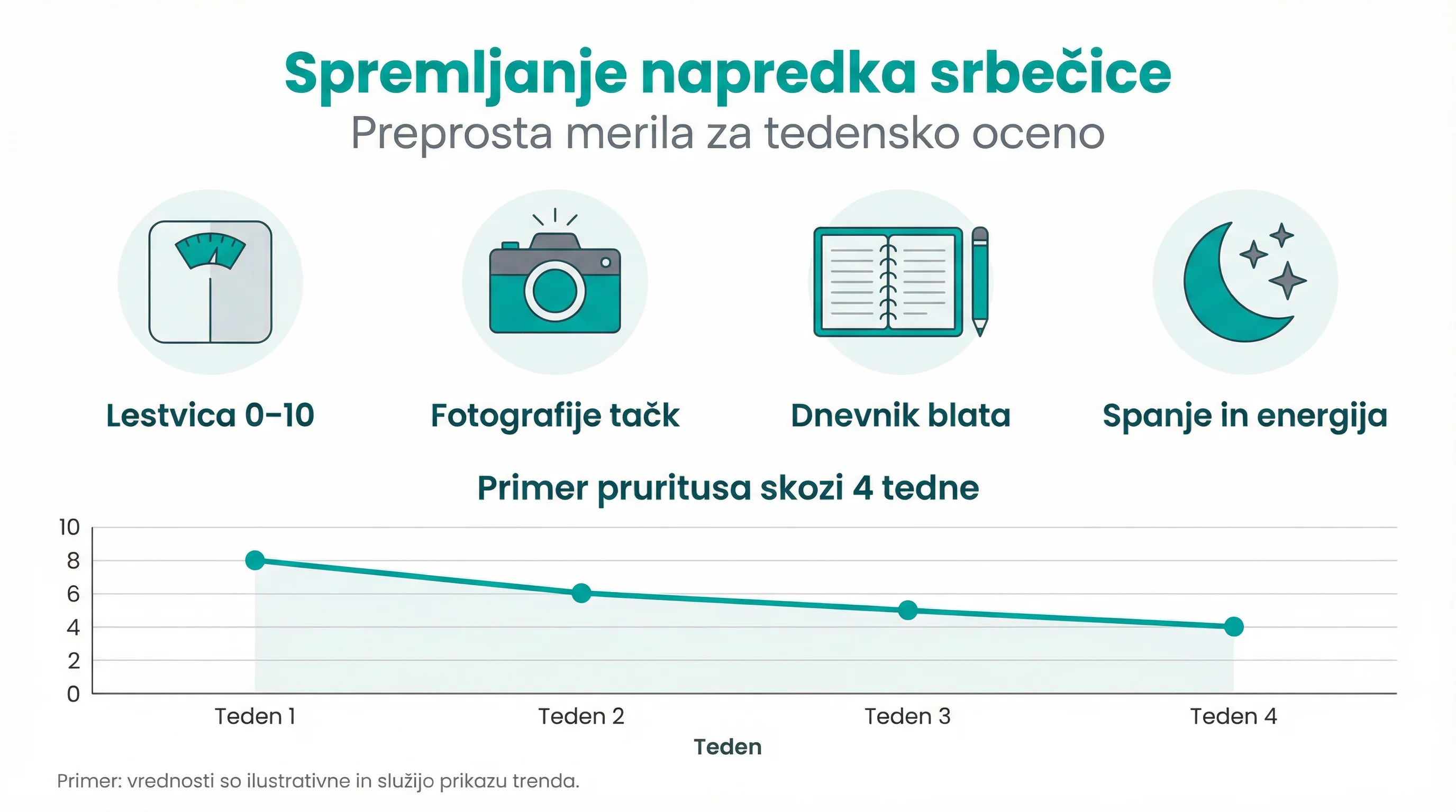 Spremljanje napredka srbečice