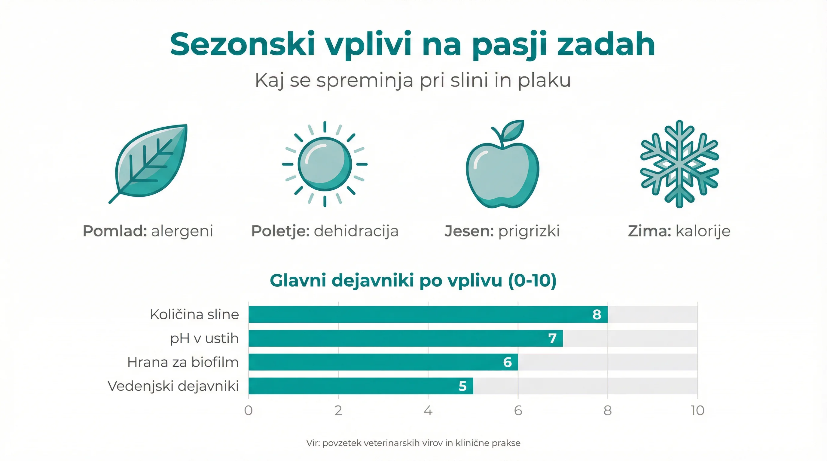 Sezonski vplivi na pasji zadah