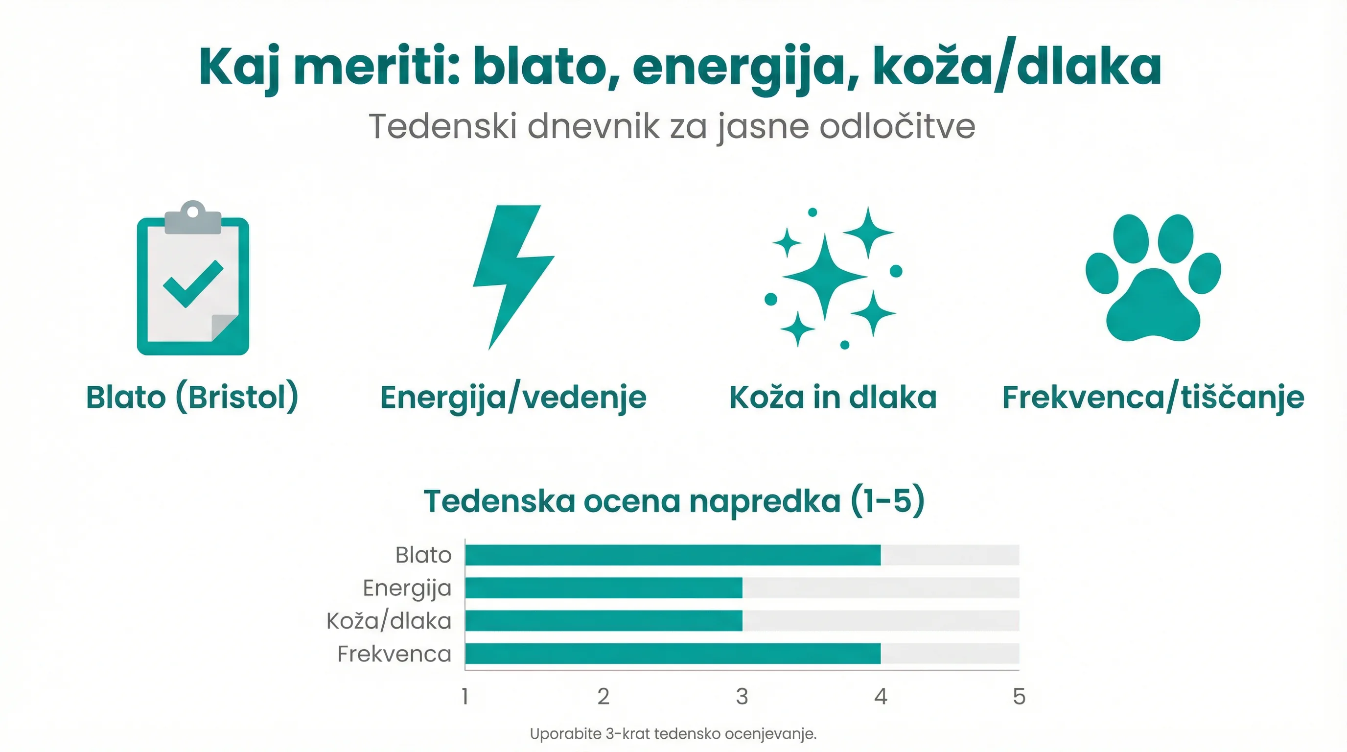 Kaj meriti: blato, energija, koža/dlaka