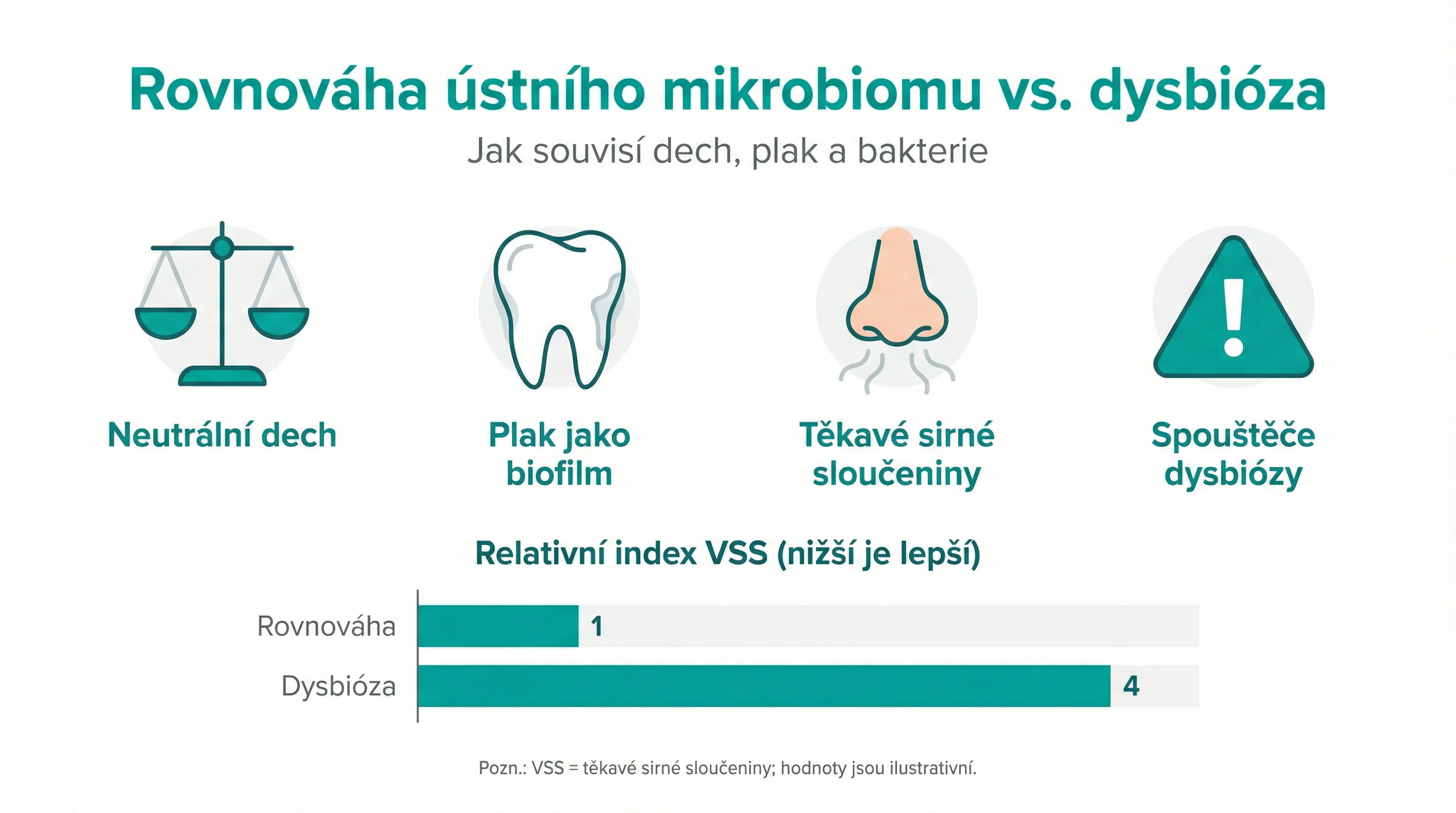 Rovnováha ústního mikrobiomu vs. dysbióza
