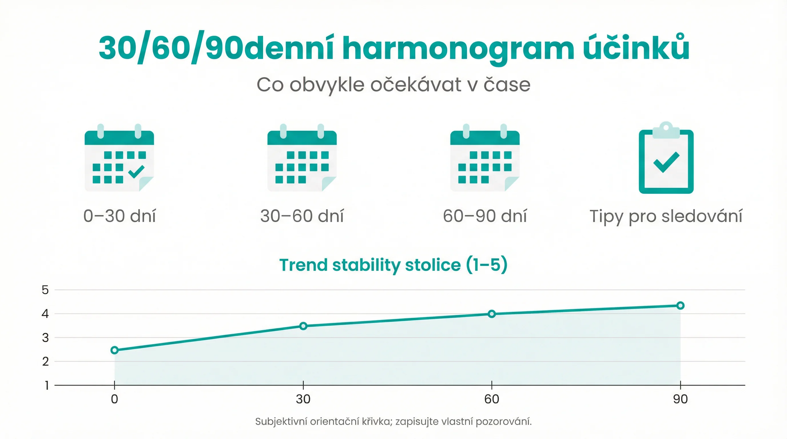 30/60/90denní harmonogram účinků