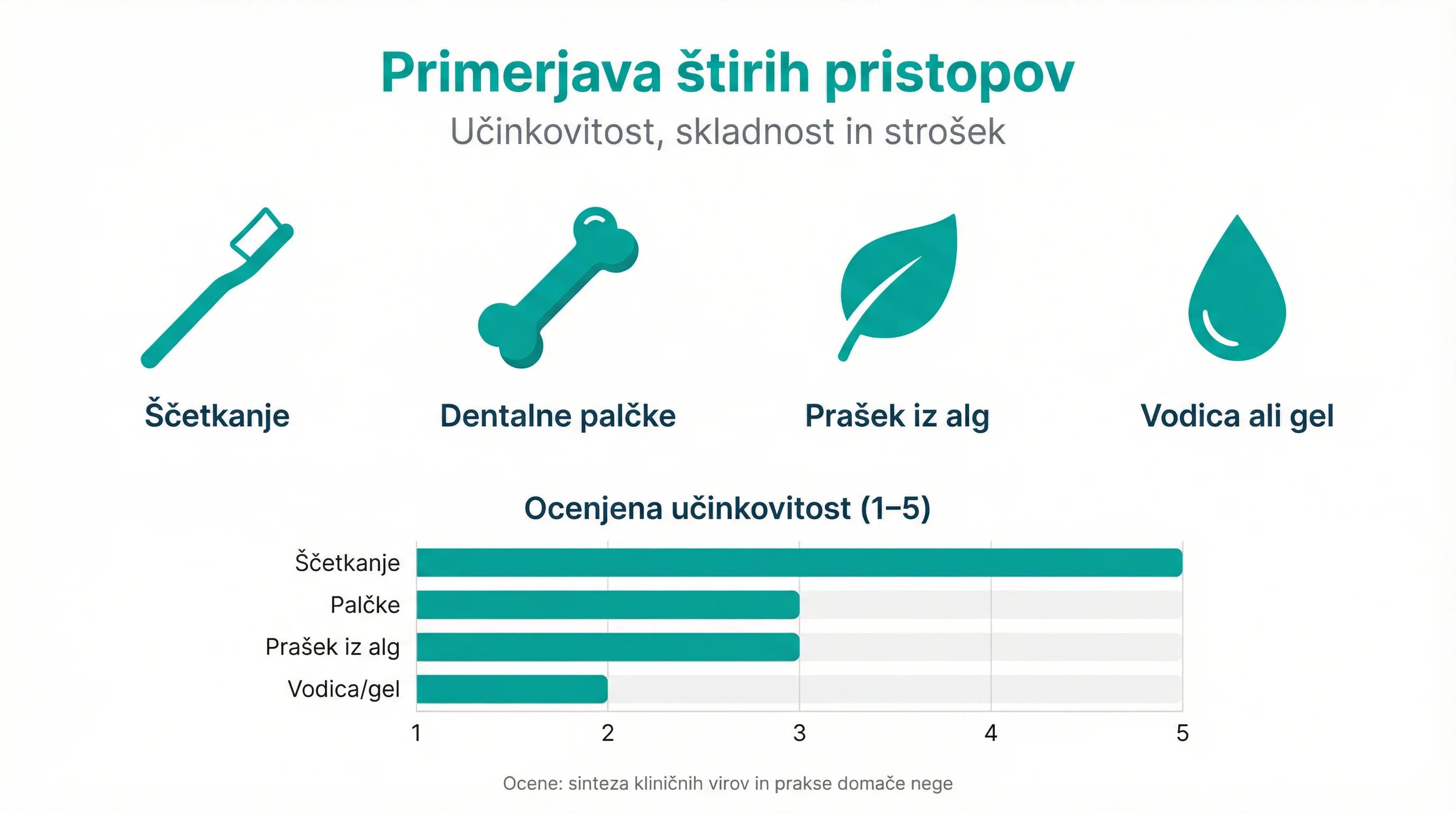 Primerjava štirih pristopov