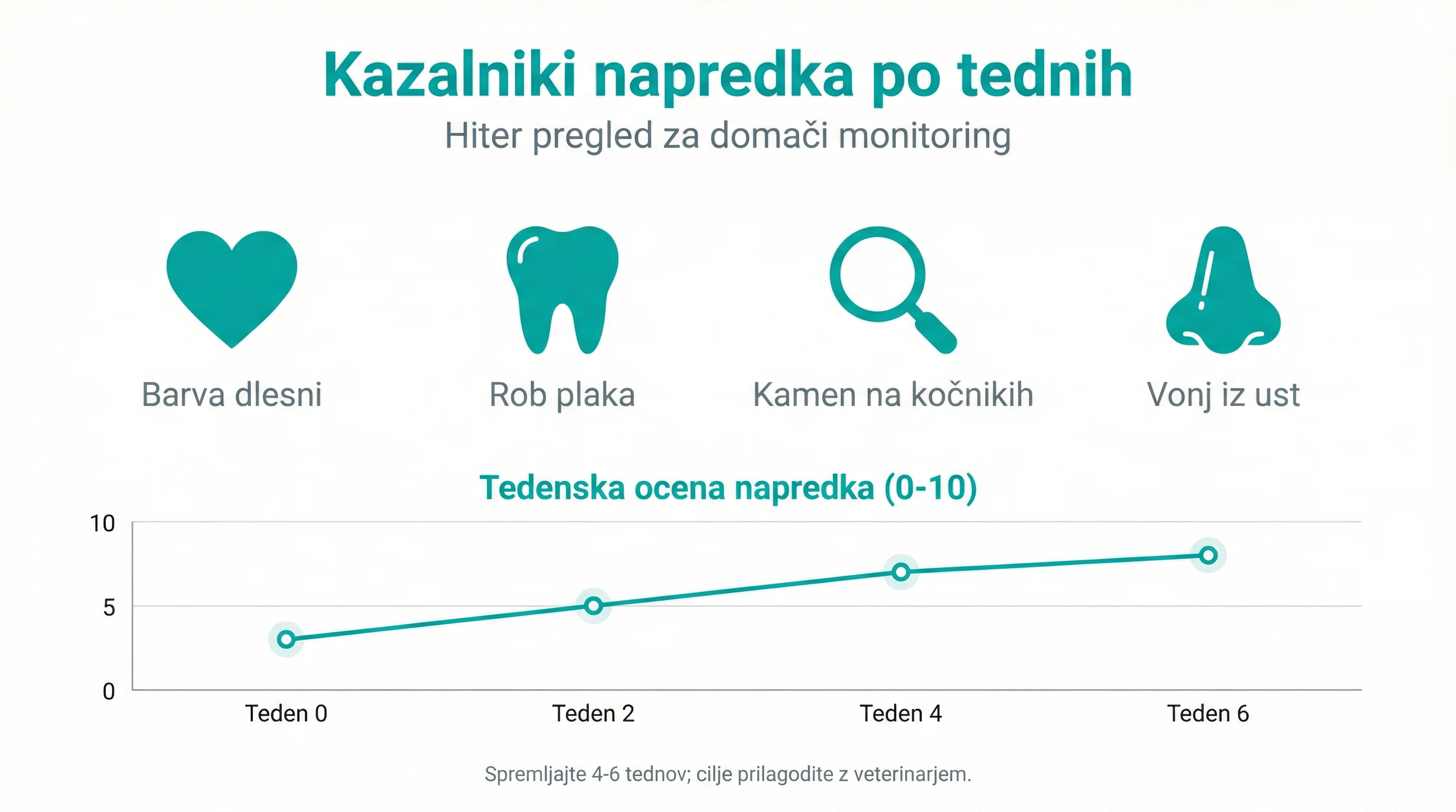 Kazalniki napredka po tednih