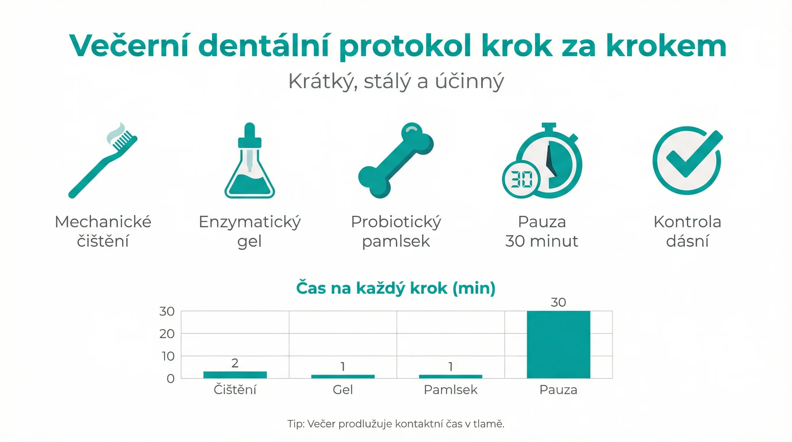 Večerní dentální protokol krok za krokem