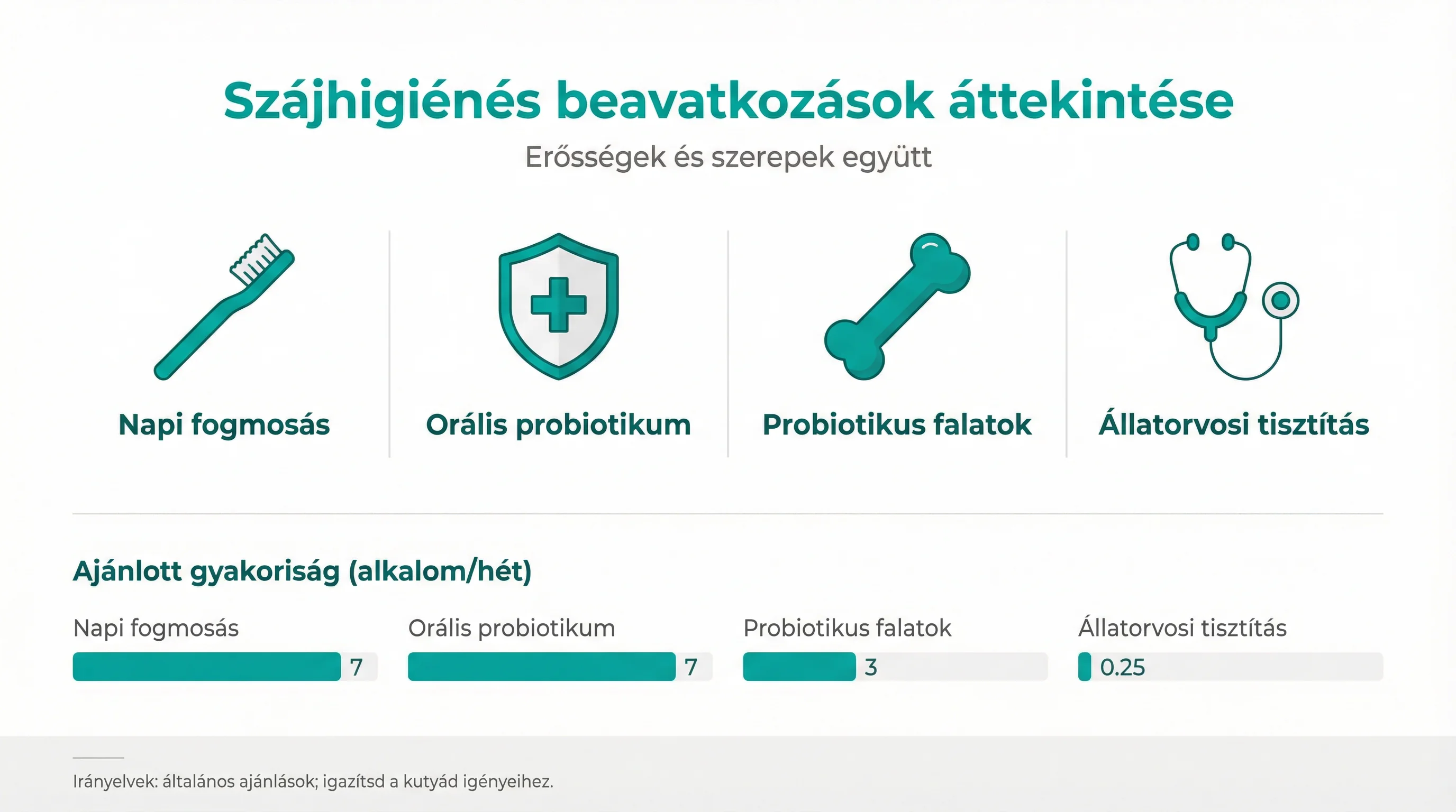 Szájhigiénés beavatkozások áttekintése