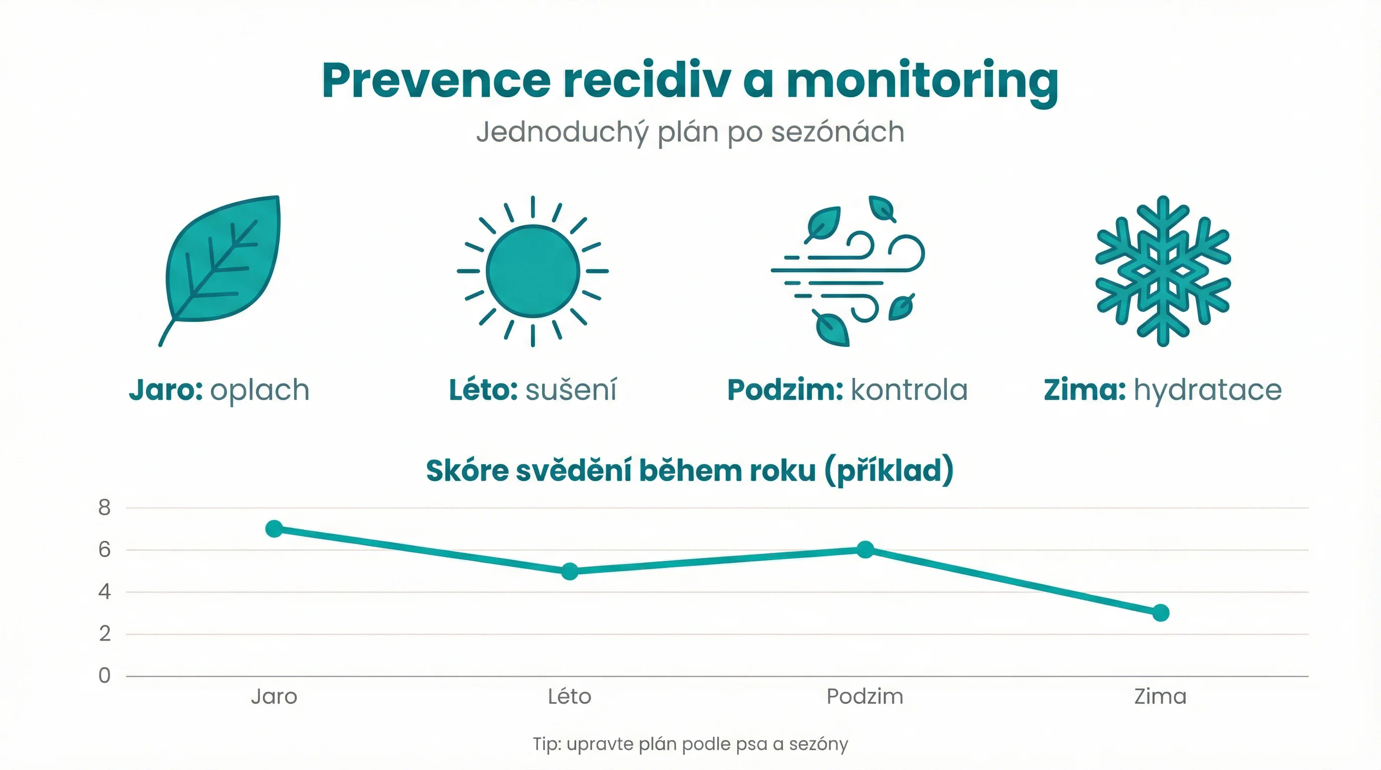 Prevence recidiv a monitoring