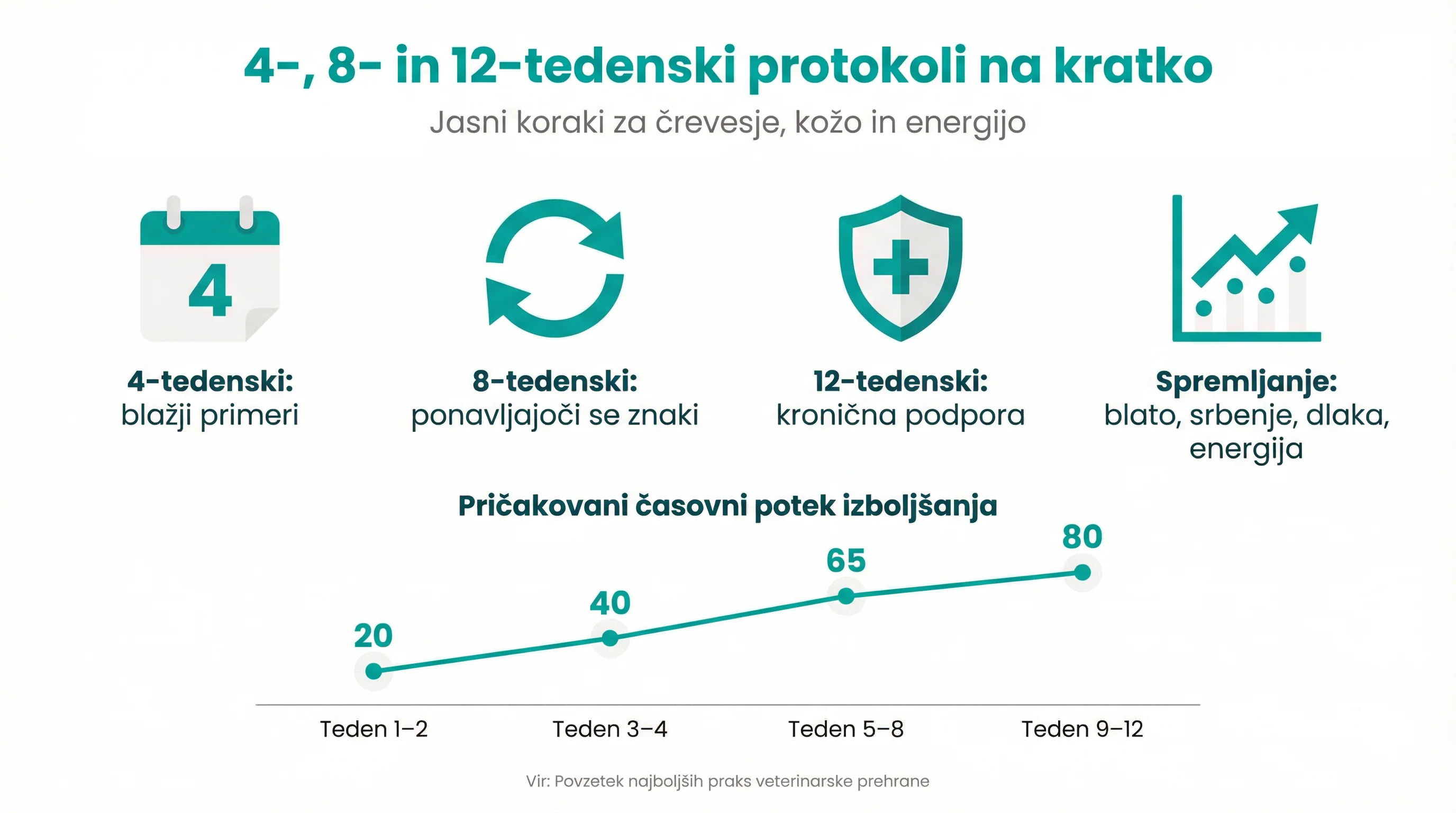 4, 8 and 12-week protocols at a glance