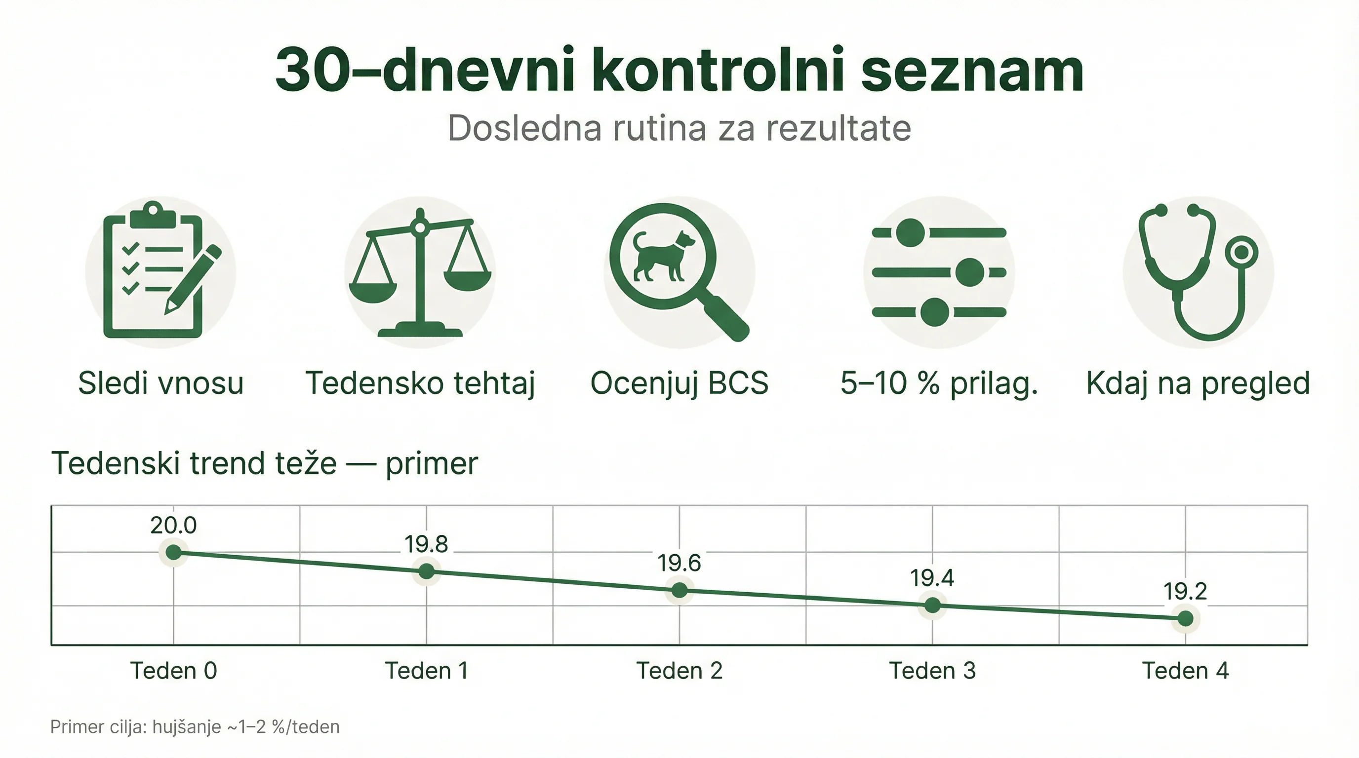 30‑dnevni kontrolni seznam