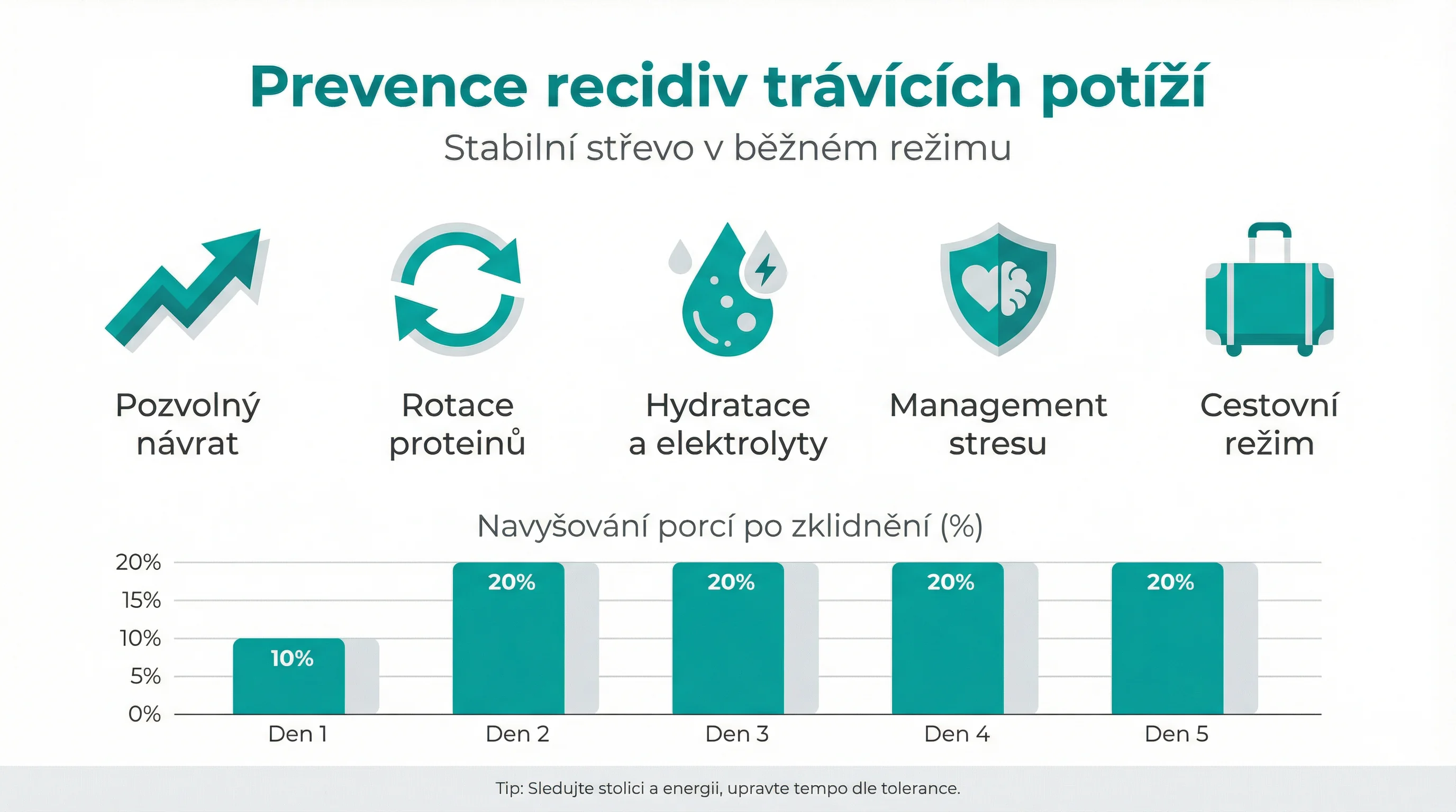 Prevence recidiv trávících potíží