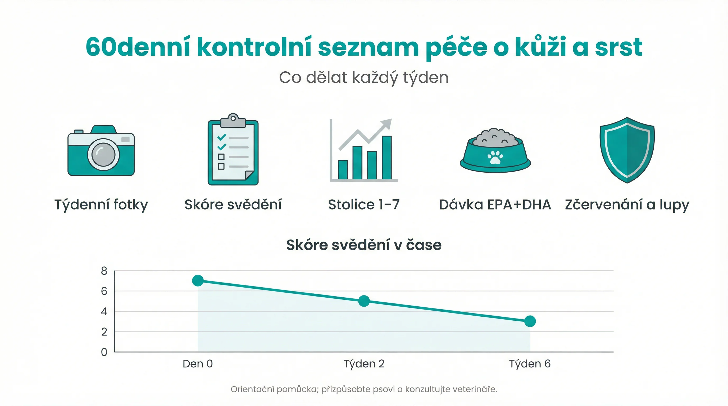 60denní kontrolní seznam péče o kůži a srst