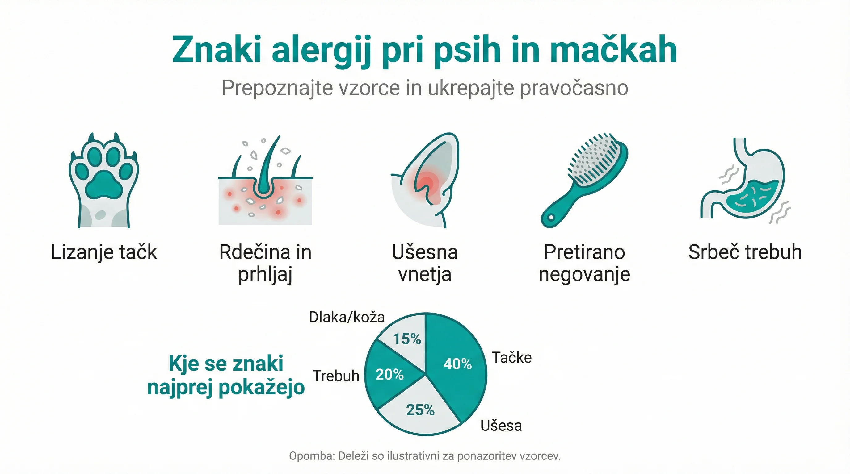 Znaki alergij pri psih in mačkah