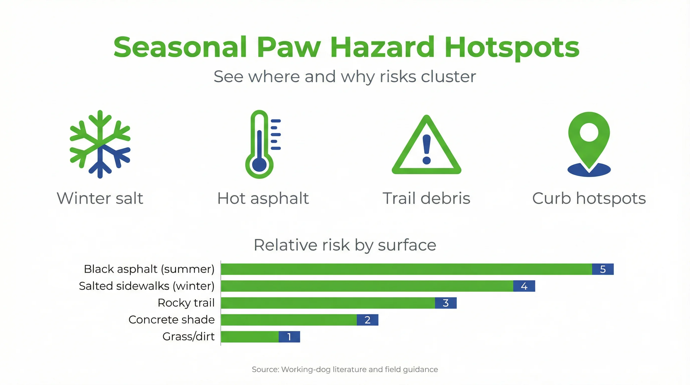 Seasonal Paw Hazard Hotspots