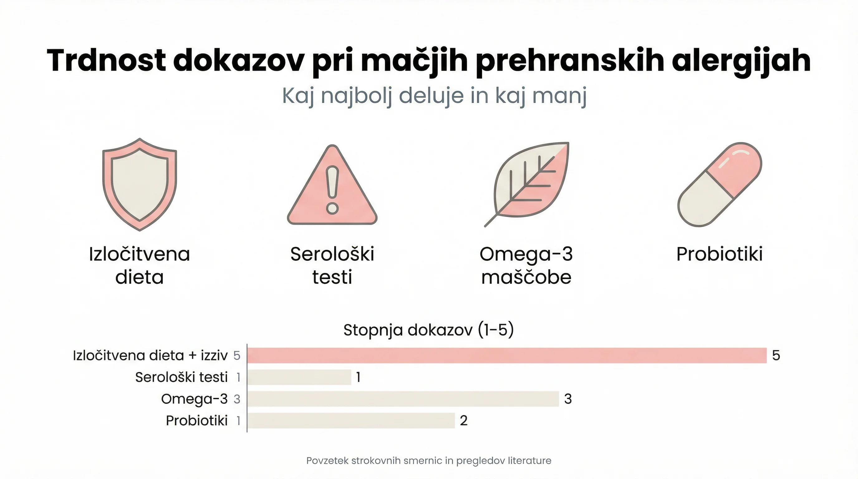 Trdnost dokazov pri mačjih prehranskih alergijah