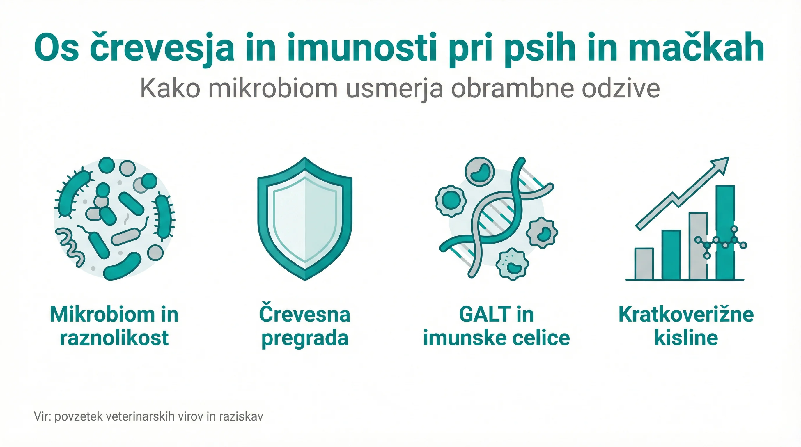 Os črevesja in imunosti pri psih in mačkah