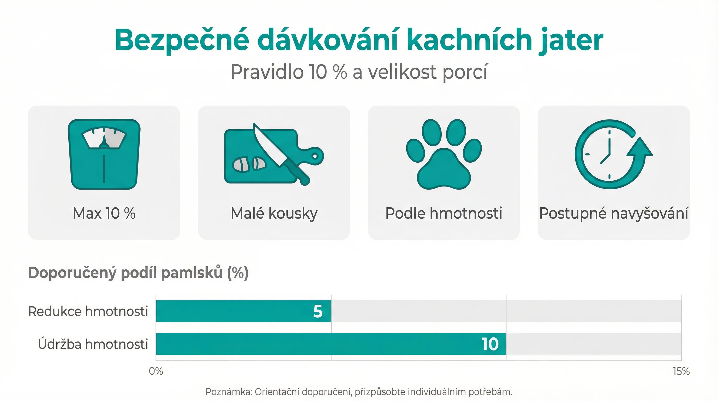 Bezpečné dávkování kachních jater