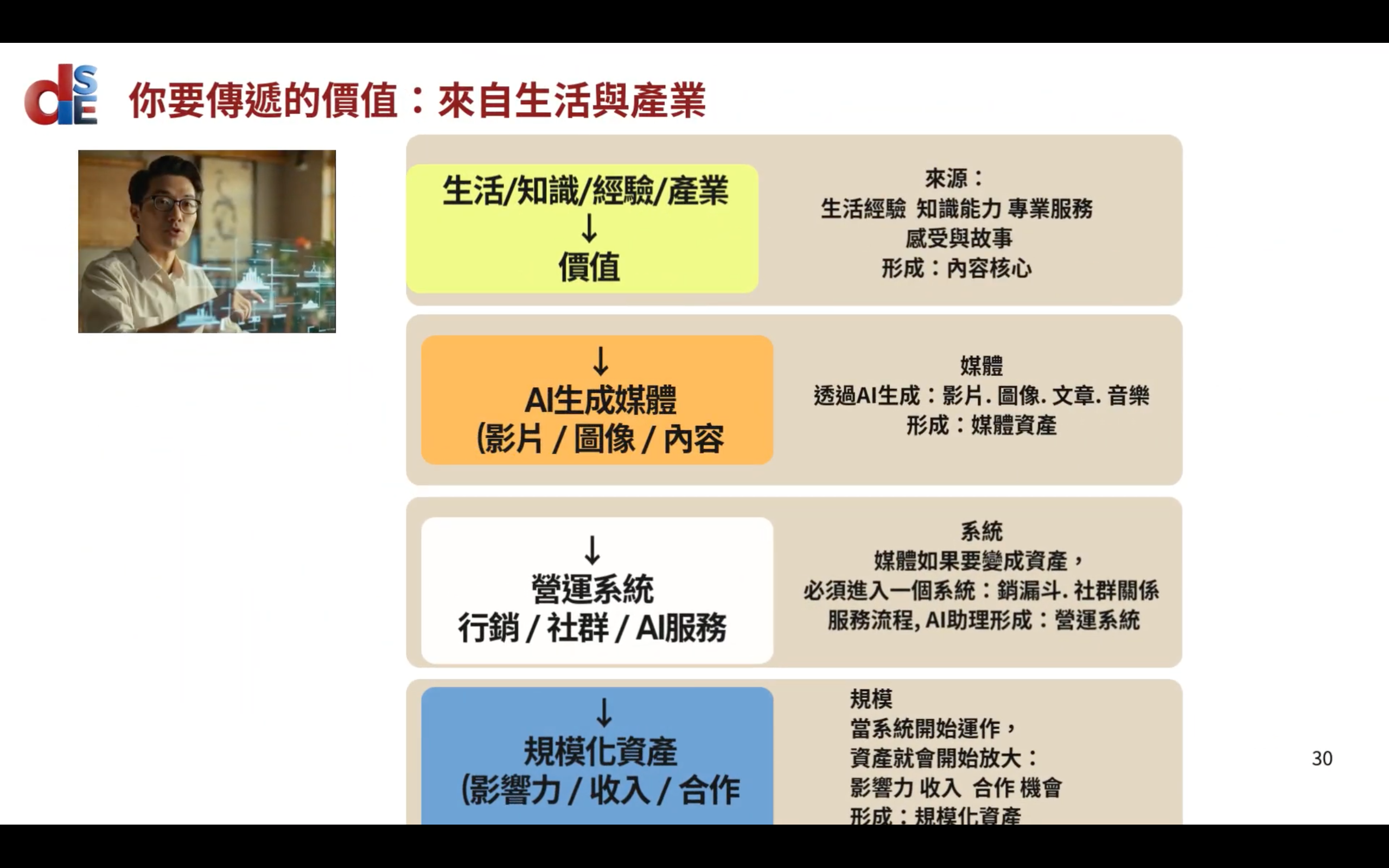 在生活中創新＿三種方法