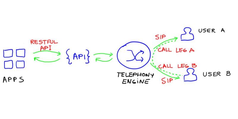 Voice Callback via API