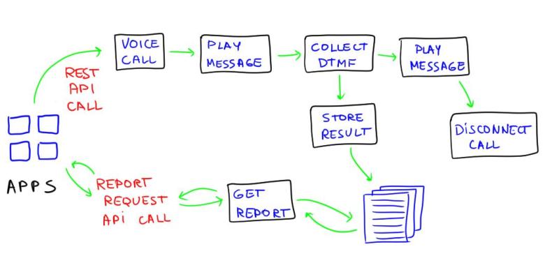 Use case: automated voice call with users response on multiple choices
