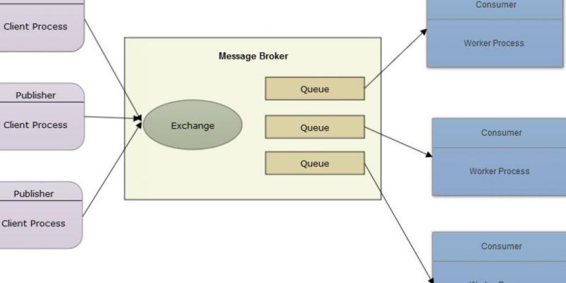 Interprocess messaging in Telecom Systems
