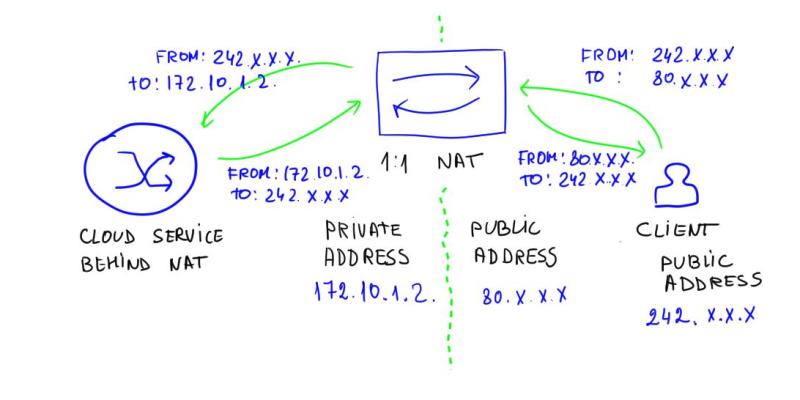 SIP Session Border Controllers and Public Cloud Services