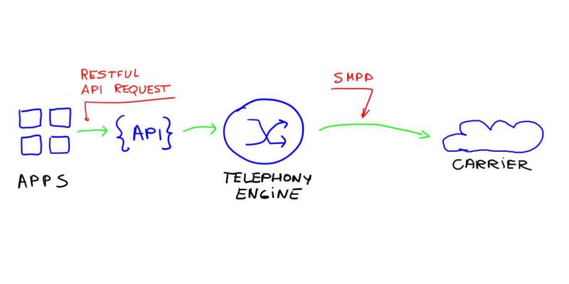 Using RESTful API to send text messages