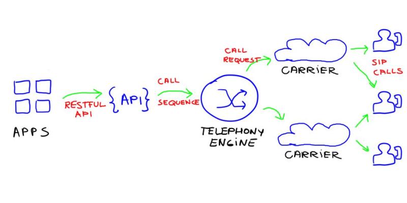 Voice API with SIP routing and carrier registration