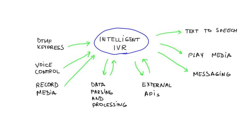 Intelligent Interactive Voice Response