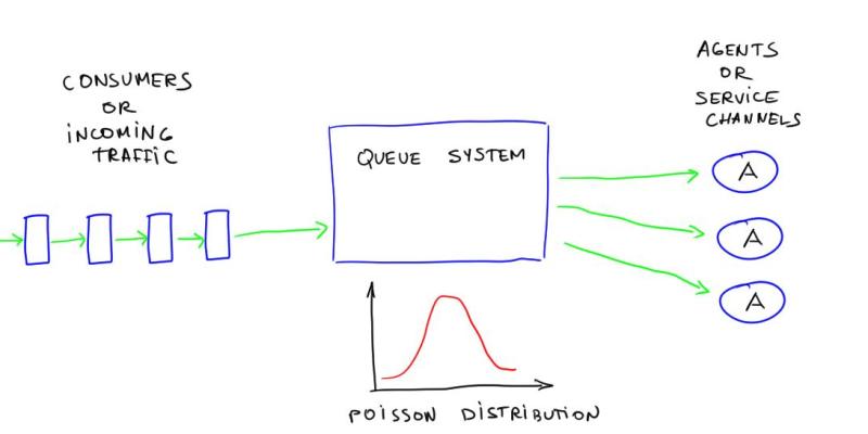 Queues and Capacity Calculations in Telecom Systems