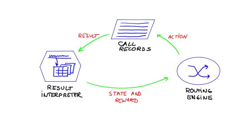 VoIP routing part: 4. Least cost routing and beyond