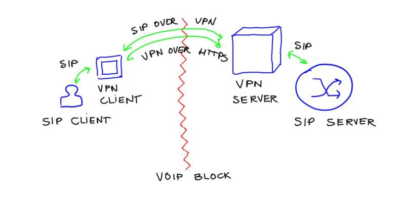 Blocking of VoIP services and VPN