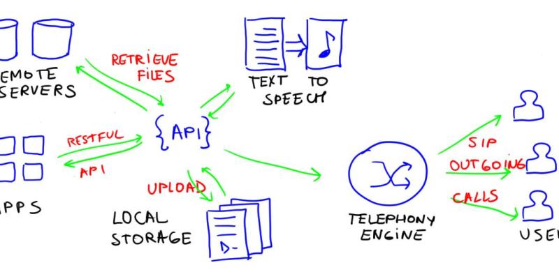 Use case: Voice call broadcast with prerecorded and text-to-speech (TTS) messages