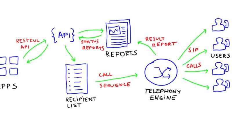 API to send voice call via VoIP to multiple recipients